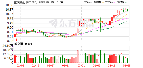 配资港股一览表 今日大盘 重庆银行：一季度归母净利润同比增长5.33%