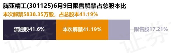 线上配资之家网 腾亚精工(301125)5838.35万股限售股将于6月9日解禁, 占总股本41.19%
